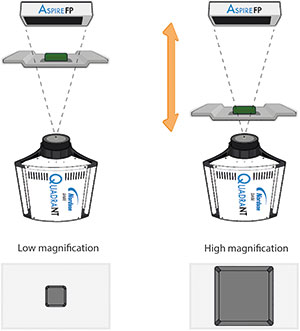 Figure 1. Quadra X-ray tube, sample and detector geometry shown at low magnification (left) and high image magnification (right).